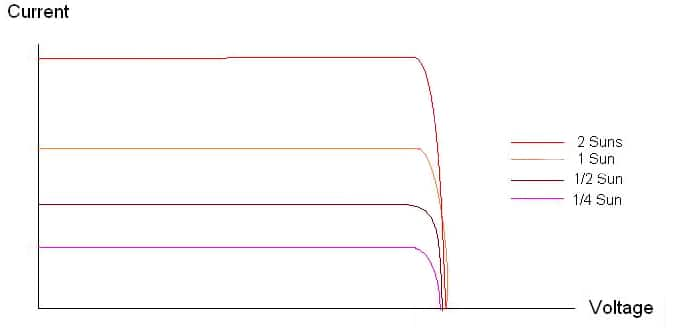 The voltage produced by a photovoltaic cell